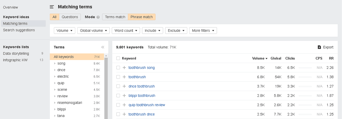 Ahrefs's Matching Terms report