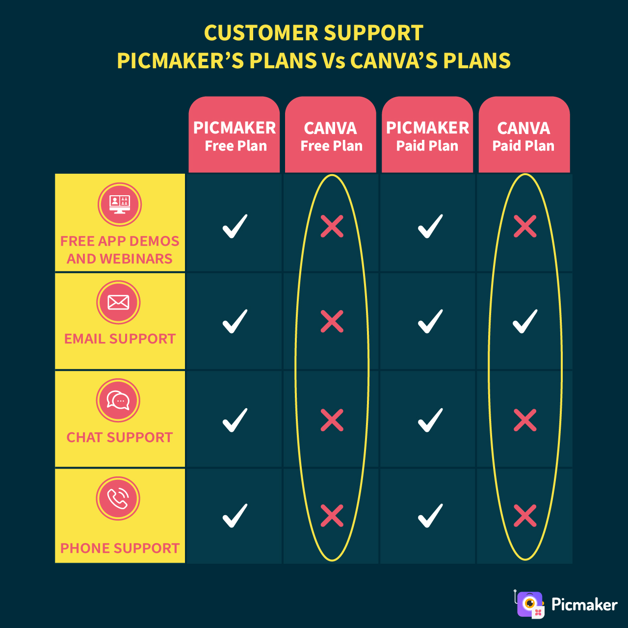 Difference between Picmaker and Canva paid and free plans