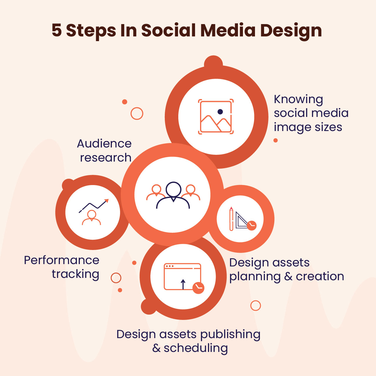 Infographic - Steps involved in social media design