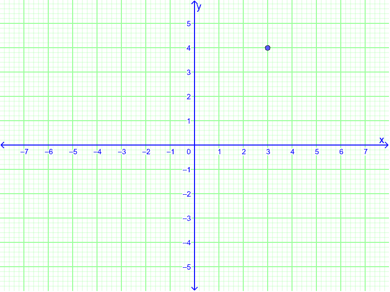 A graph paper showing grid design. Source: GeoGebra