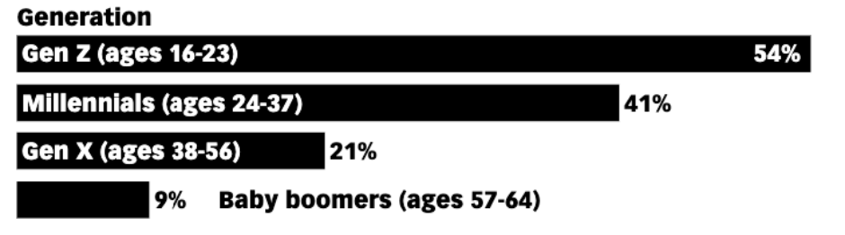 Memes statistics with each generation