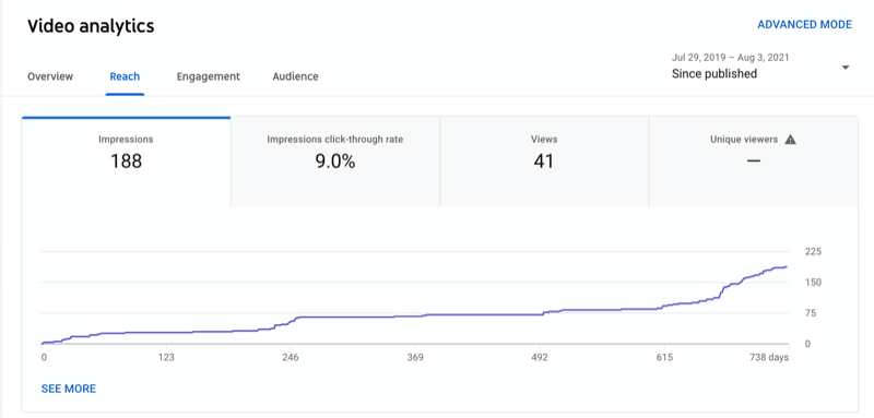 YouTube video analytics