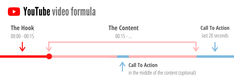 YouTube video formula