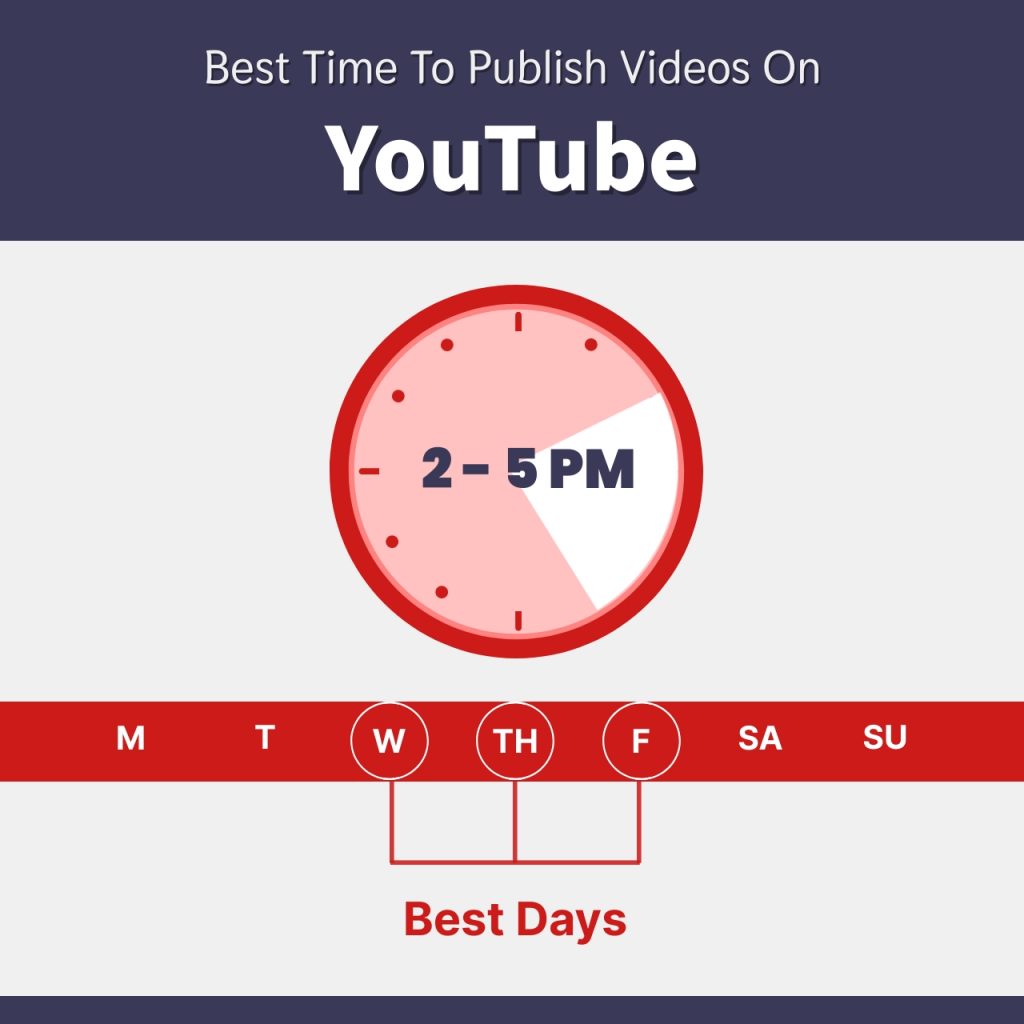 Best time to publish videos on YouTube infographic