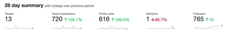 Twitter Analytics overall summary