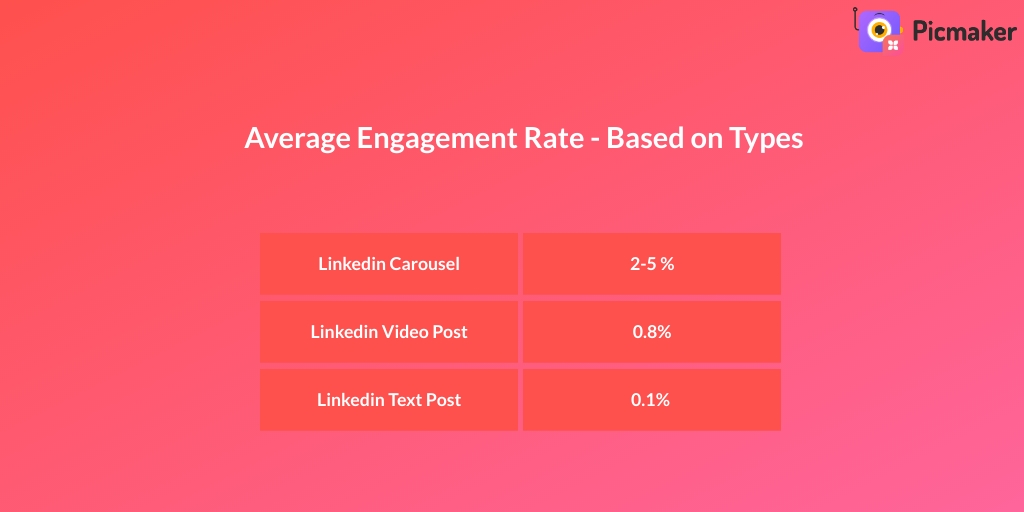 Average Linkedin Engagement Rates