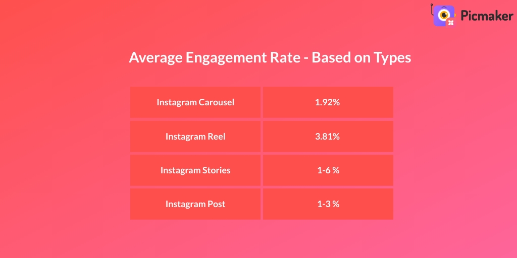 Average engagement rates for Instagram