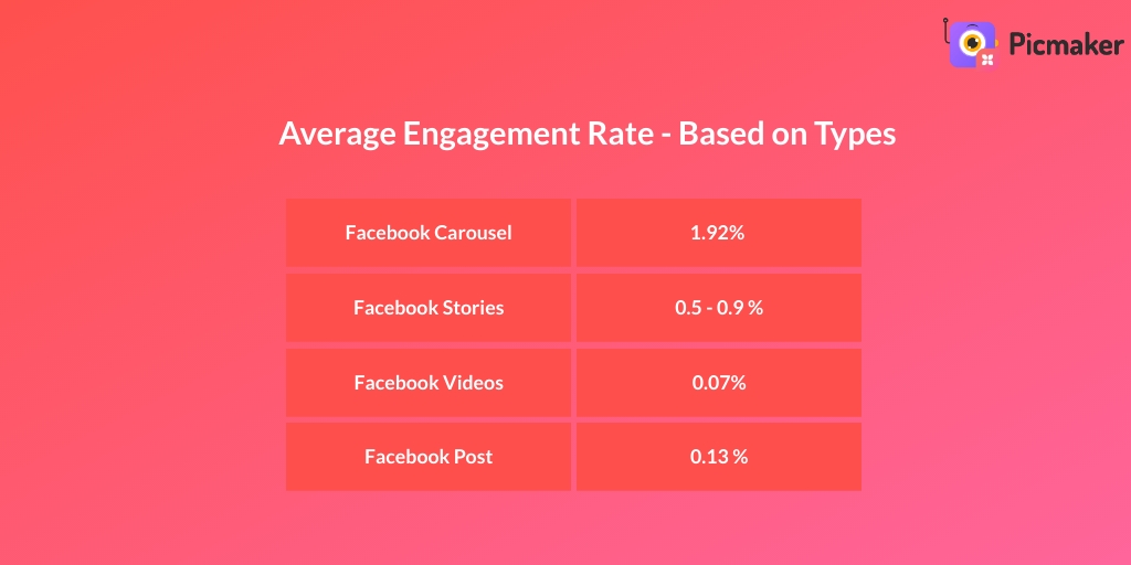 average engagement rates for Facebook